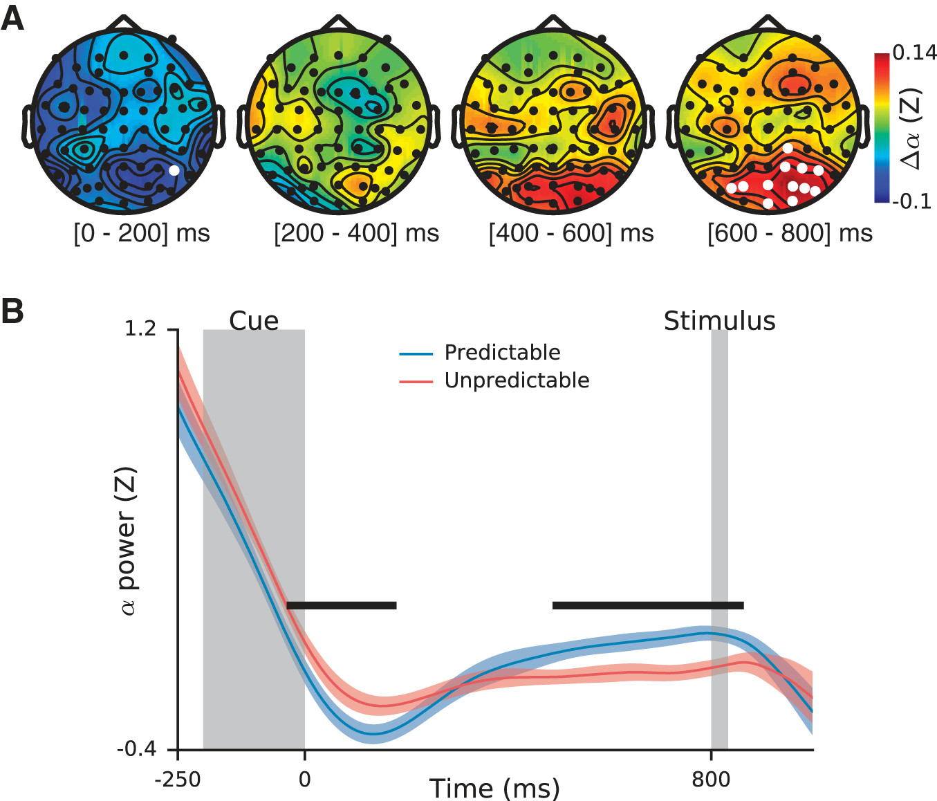 Temporal Attention EEG Results